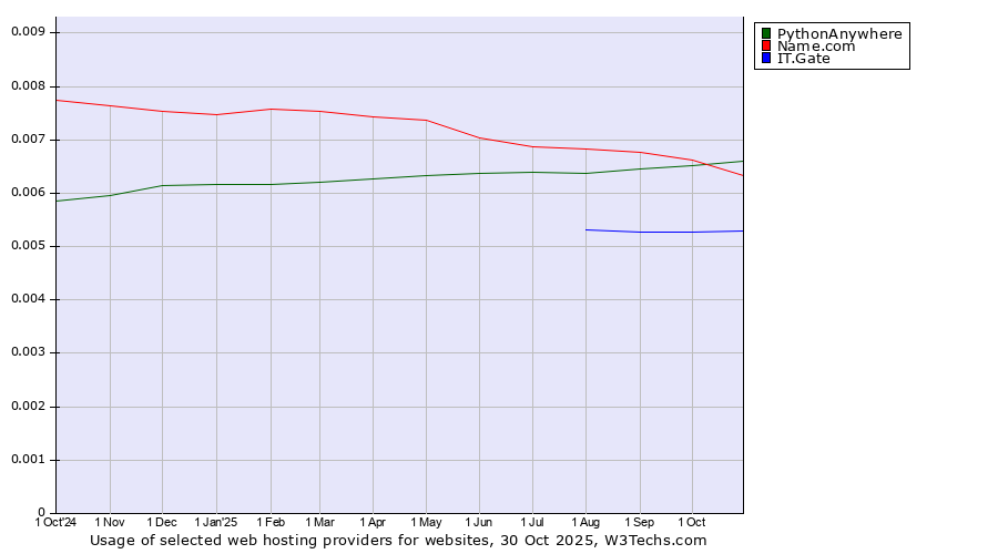 Historical trends in the usage of PythonAnywhere vs. Name.com vs. IT.Gate