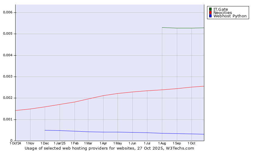 Historical trends in the usage of IT.Gate vs. Neocities vs. Webhost Python