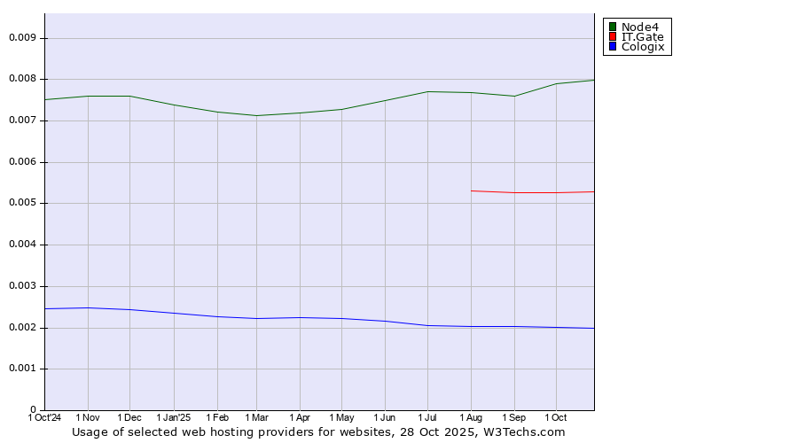 Historical trends in the usage of Node4 vs. IT.Gate vs. Cologix