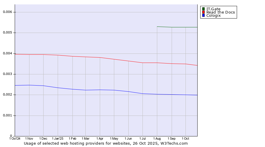 Historical trends in the usage of IT.Gate vs. Read the Docs vs. Cologix