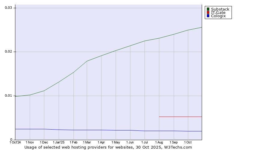 Historical trends in the usage of Substack vs. IT.Gate vs. Cologix