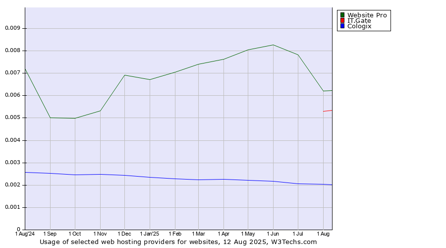 Historical trends in the usage of Website Pro vs. IT.Gate vs. Cologix