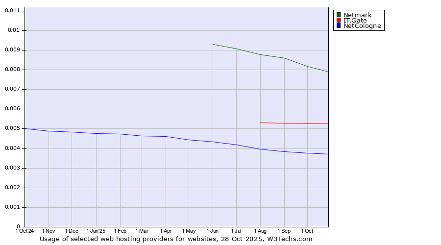 Historical trends in the usage of Netmark vs. IT.Gate vs. NetCologne