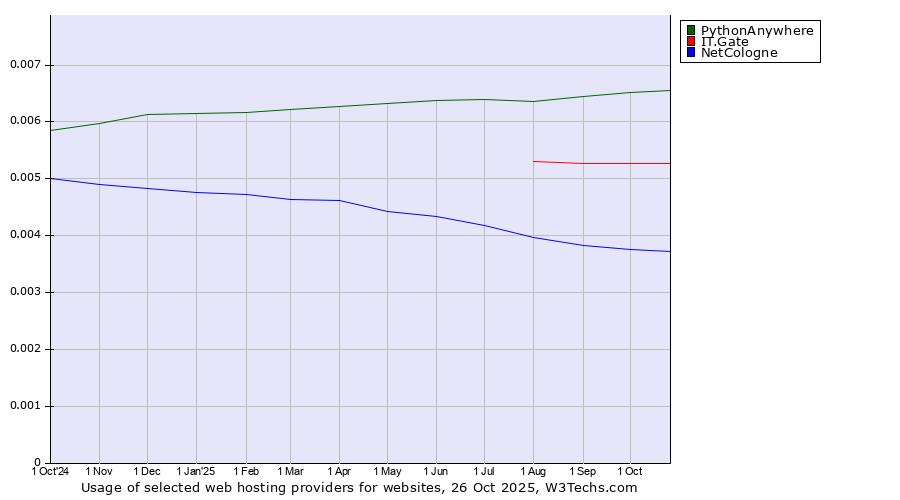 Historical trends in the usage of PythonAnywhere vs. IT.Gate vs. NetCologne