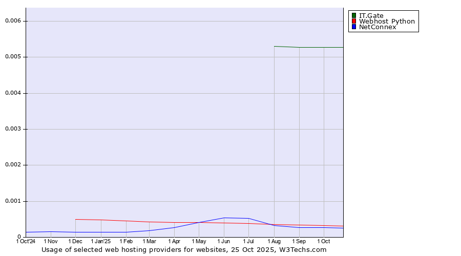 Historical trends in the usage of IT.Gate vs. Webhost Python vs. NetConnex