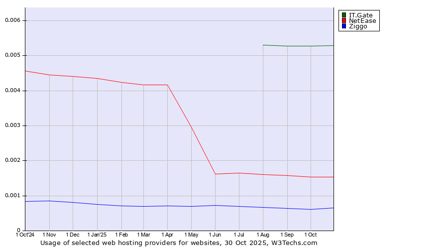 Historical trends in the usage of IT.Gate vs. NetEase vs. Ziggo