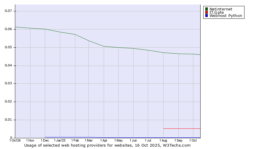 Historical trends in the usage of Netinternet vs. IT.Gate vs. Webhost Python