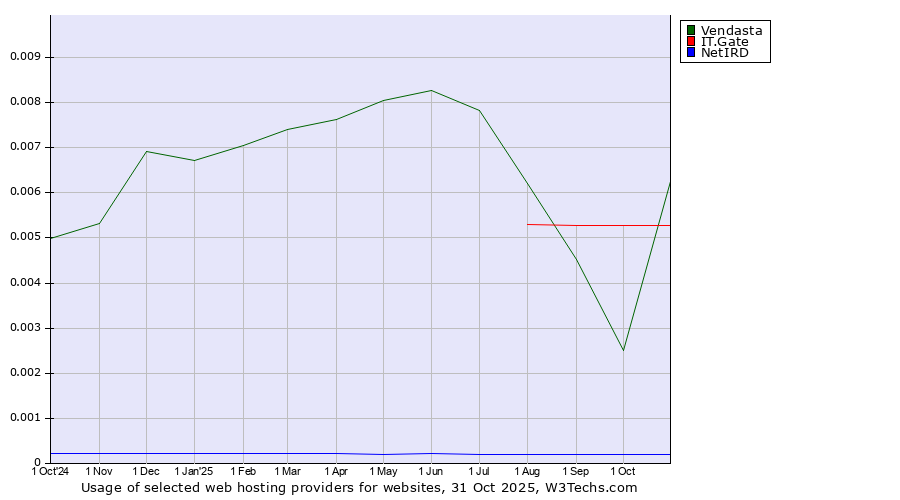 Historical trends in the usage of IT.Gate vs. Vendasta vs. NetIRD