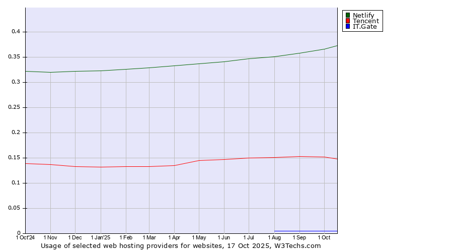 Historical trends in the usage of Netlify vs. Tencent vs. IT.Gate