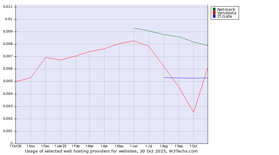 Historical trends in the usage of Netmark vs. IT.Gate vs. Vendasta
