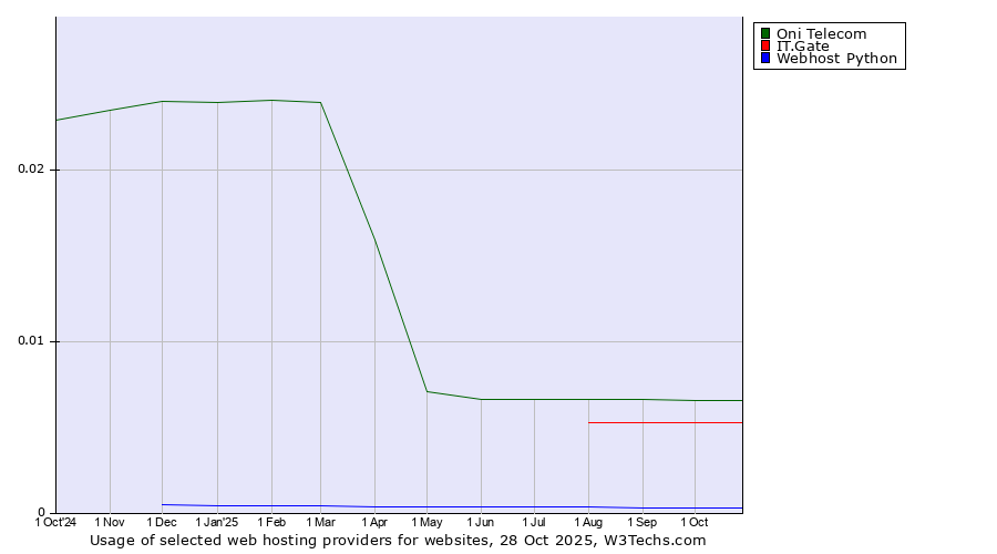 Historical trends in the usage of Oni Telecom vs. IT.Gate vs. Webhost Python