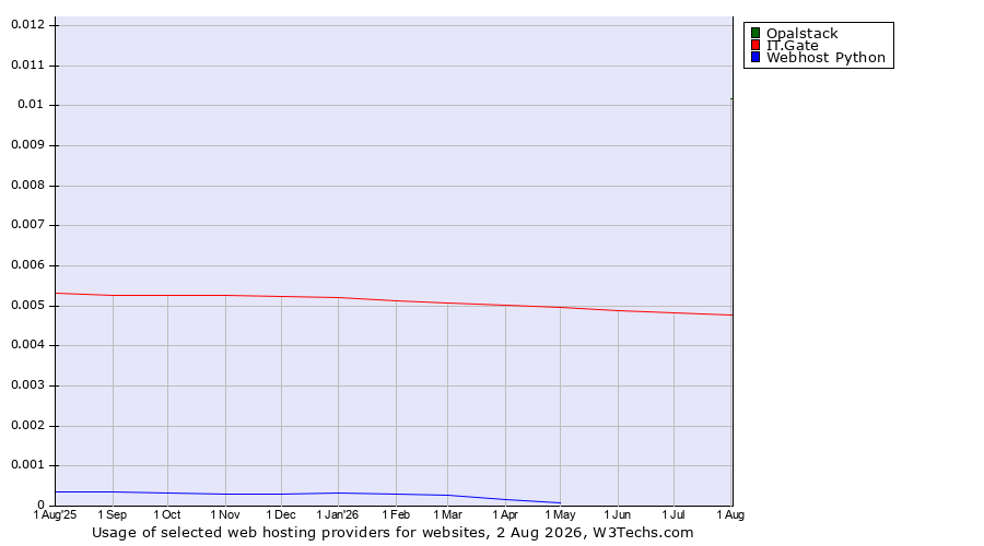 Historical trends in the usage of Opalstack vs. IT.Gate vs. Webhost Python