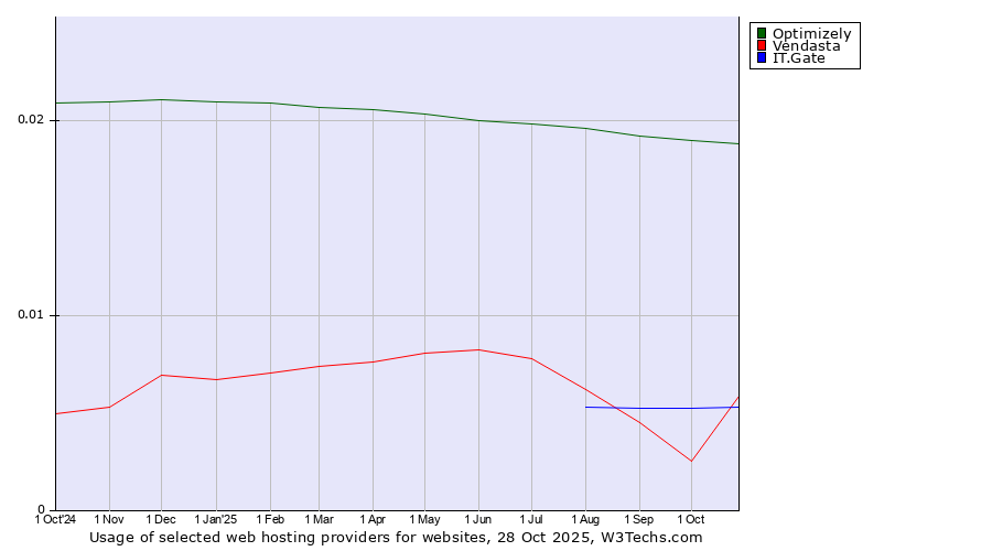 Historical trends in the usage of Optimizely vs. IT.Gate vs. Vendasta