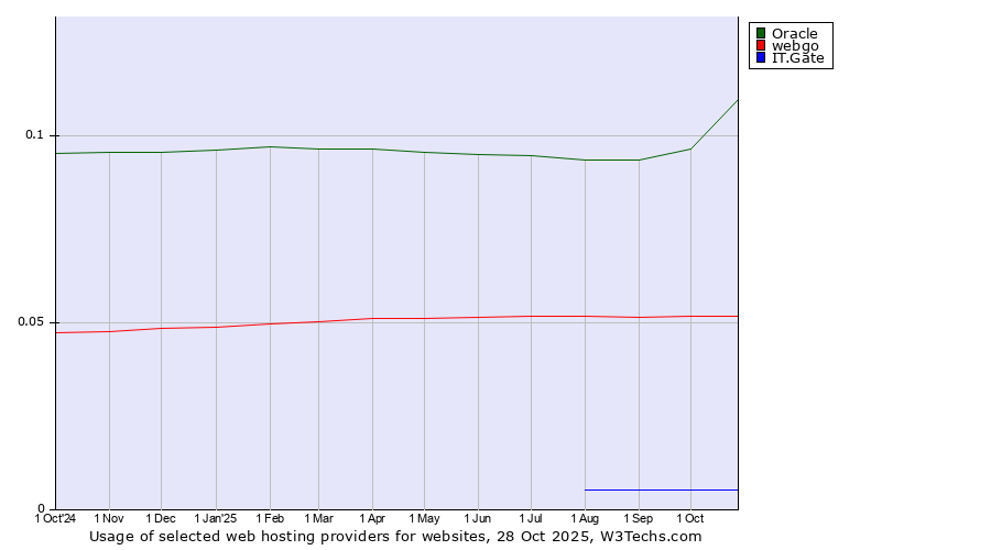 Historical trends in the usage of Oracle vs. webgo vs. IT.Gate