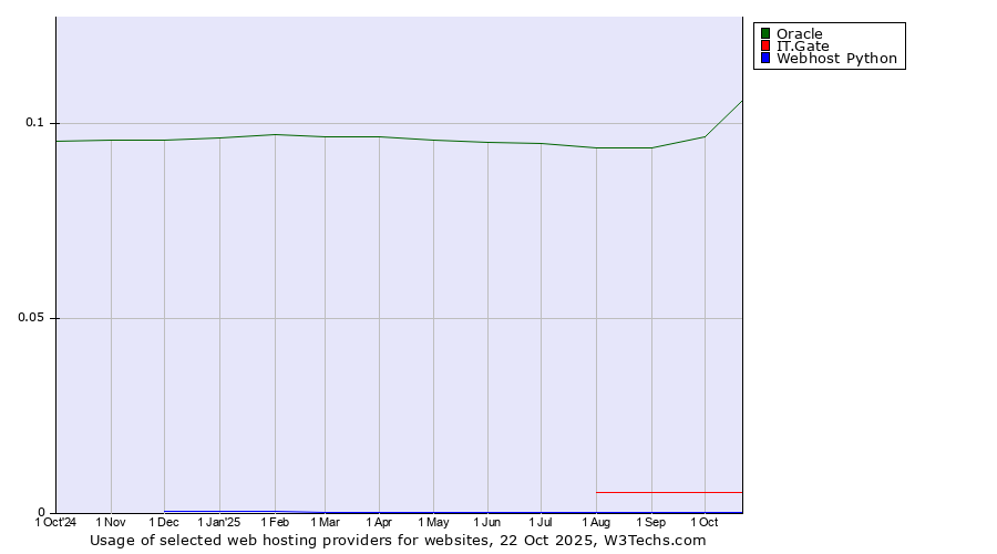 Historical trends in the usage of Oracle vs. IT.Gate vs. Webhost Python
