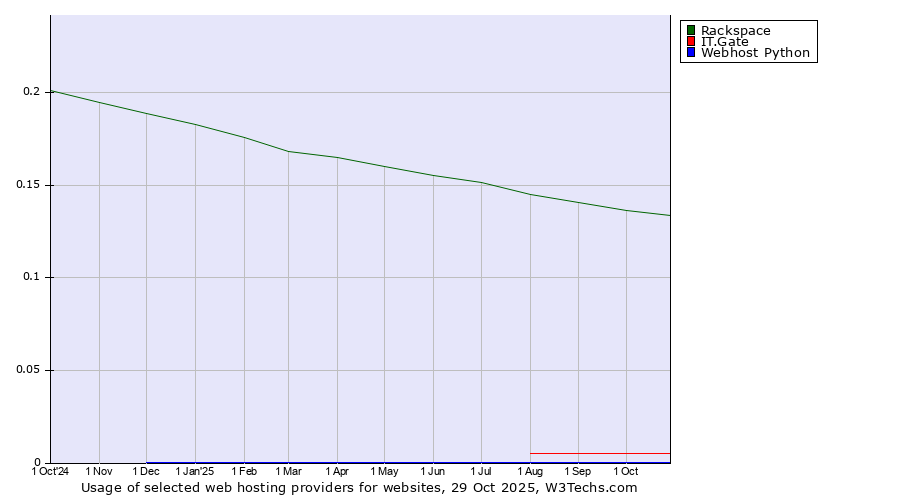 Historical trends in the usage of Rackspace vs. IT.Gate vs. Webhost Python