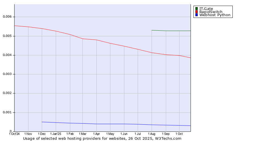 Historical trends in the usage of IT.Gate vs. RapidSwitch vs. Webhost Python