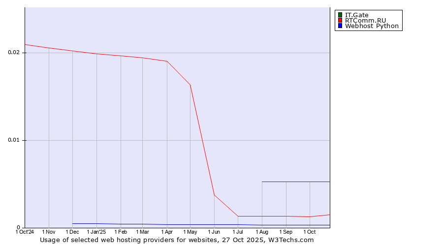 Historical trends in the usage of IT.Gate vs. RTComm.RU vs. Webhost Python