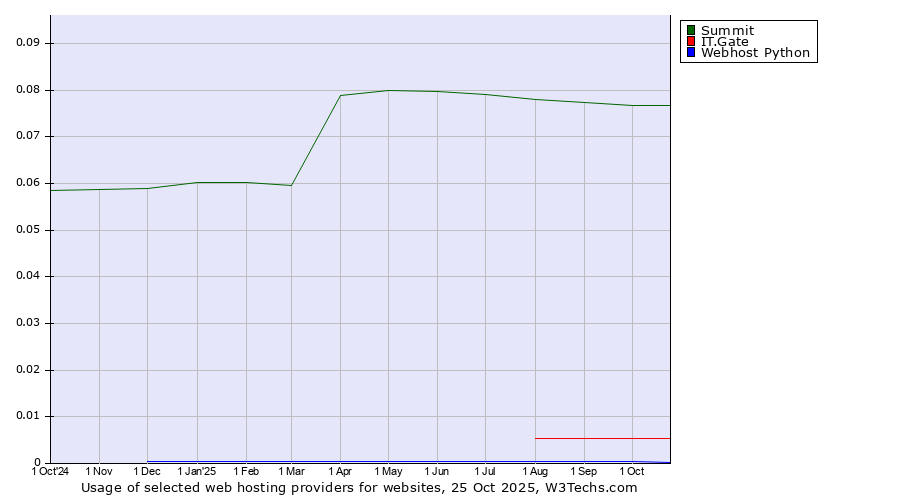 Historical trends in the usage of Summit vs. IT.Gate vs. Webhost Python