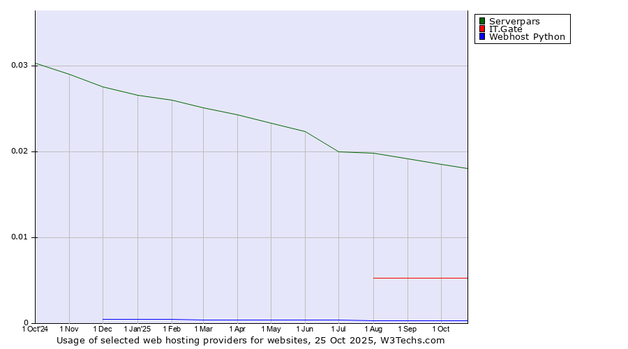 Historical trends in the usage of Serverpars vs. IT.Gate vs. Webhost Python