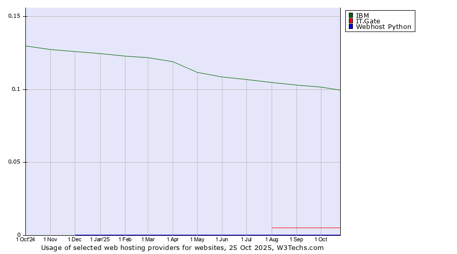 Historical trends in the usage of IBM vs. IT.Gate vs. Webhost Python