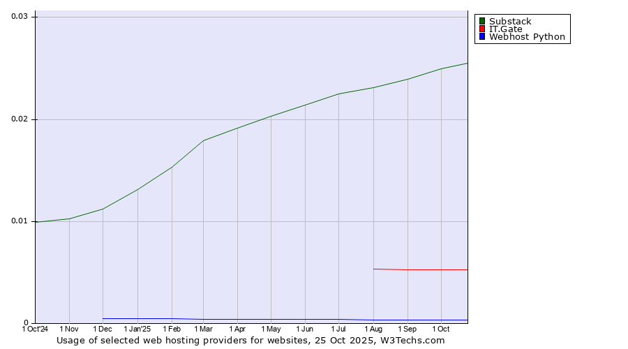 Historical trends in the usage of Substack vs. IT.Gate vs. Webhost Python
