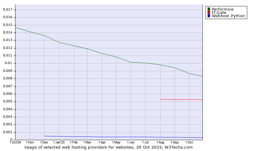 Historical trends in the usage of Performive vs. IT.Gate vs. Webhost Python