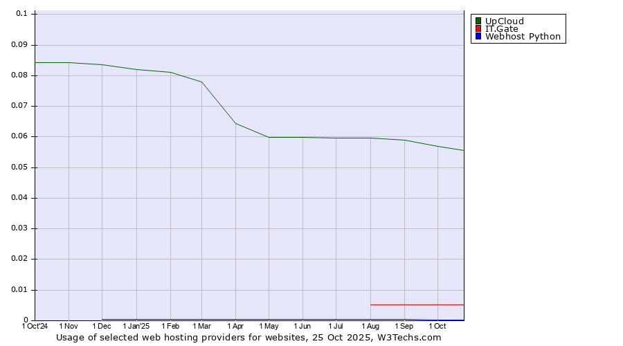 Historical trends in the usage of UpCloud vs. IT.Gate vs. Webhost Python