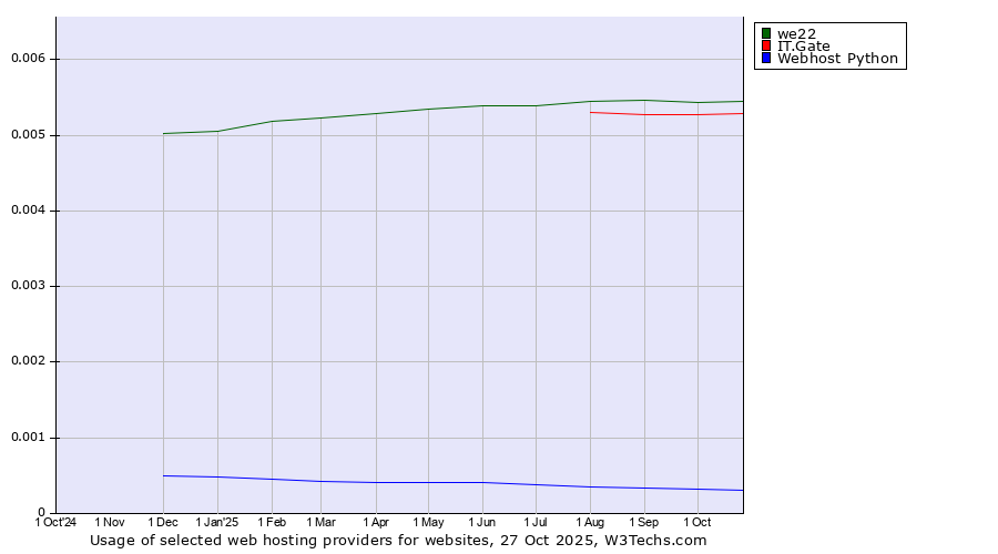 Historical trends in the usage of we22 vs. IT.Gate vs. Webhost Python