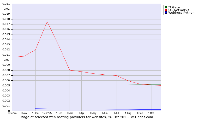 Historical trends in the usage of IT.Gate vs. 5G Networks vs. Webhost Python