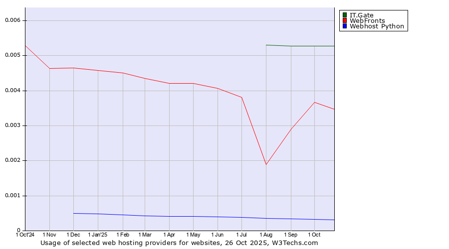 Historical trends in the usage of IT.Gate vs. WebFronts vs. Webhost Python