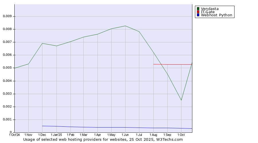 Historical trends in the usage of IT.Gate vs. Vendasta vs. Webhost Python