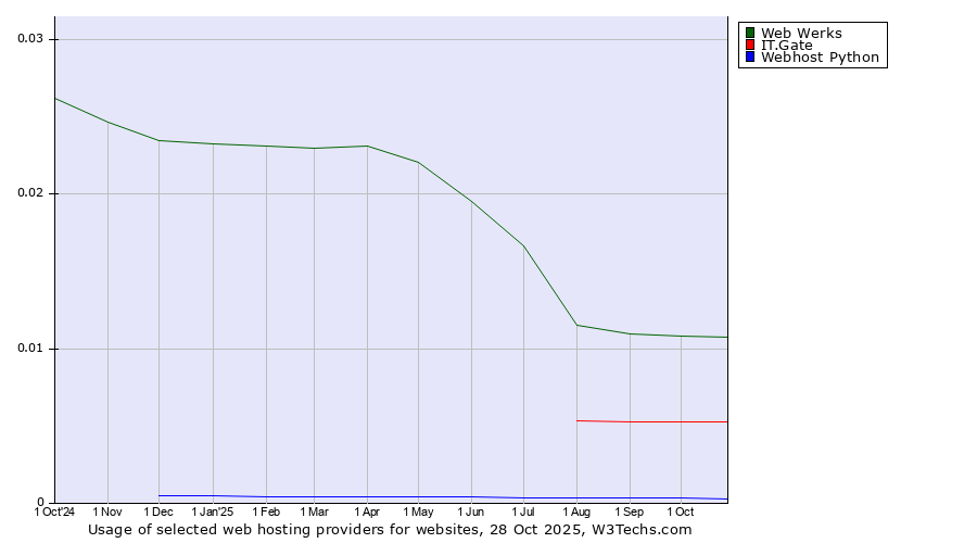 Historical trends in the usage of Web Werks vs. IT.Gate vs. Webhost Python