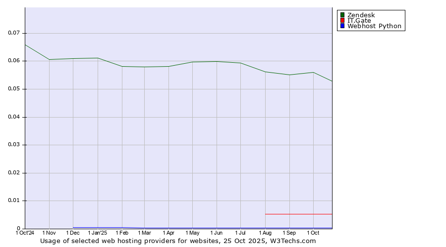Historical trends in the usage of Zendesk vs. IT.Gate vs. Webhost Python