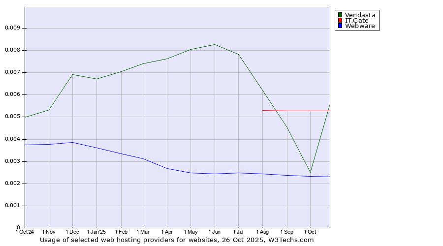 Historical trends in the usage of IT.Gate vs. Vendasta vs. Webware