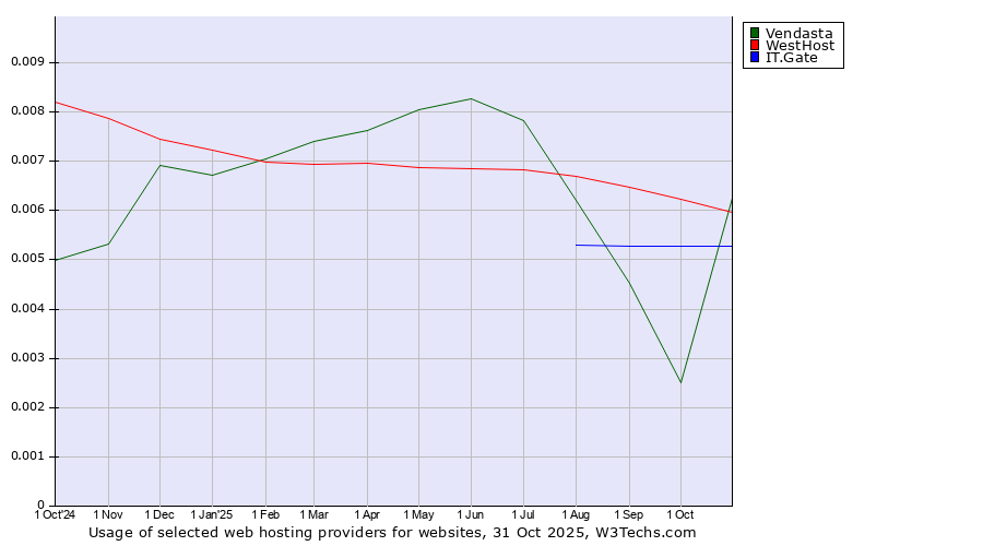 Historical trends in the usage of WestHost vs. IT.Gate vs. Vendasta