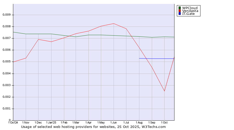 Historical trends in the usage of WPCloud vs. IT.Gate vs. Vendasta