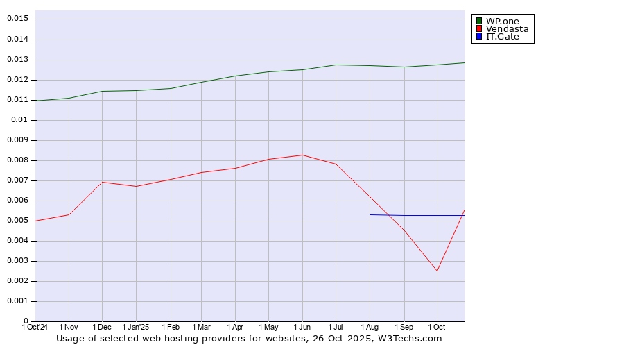 Historical trends in the usage of WP.one vs. IT.Gate vs. Vendasta