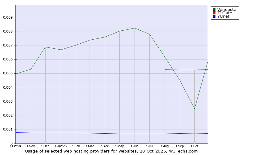 Historical trends in the usage of IT.Gate vs. Vendasta vs. YUnet