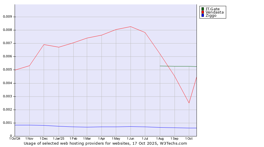 Historical trends in the usage of IT.Gate vs. Vendasta vs. Ziggo