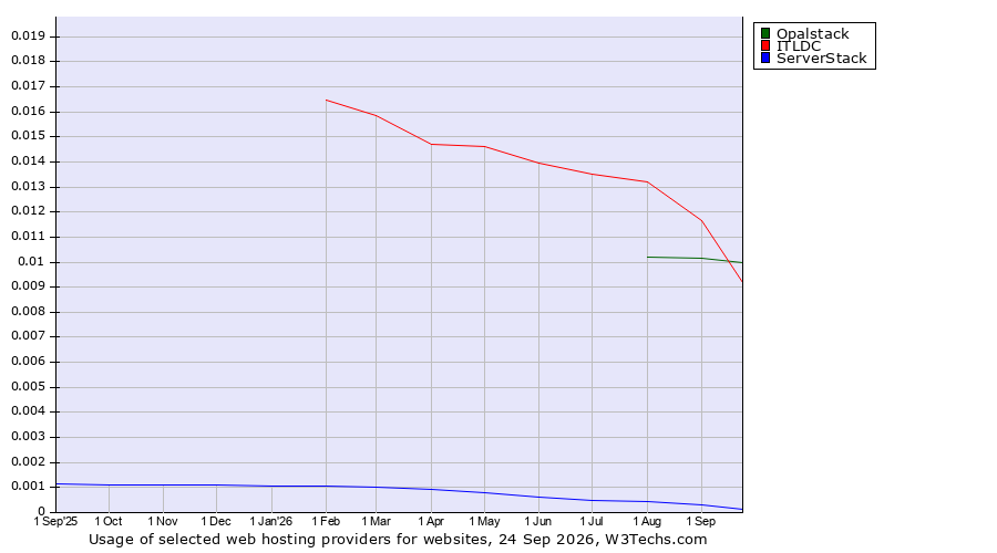 Historical trends in the usage of ITLDC vs. Opalstack vs. ServerStack