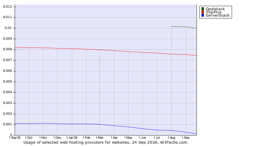Historical trends in the usage of Opalstack vs. iTopPlus vs. ServerStack