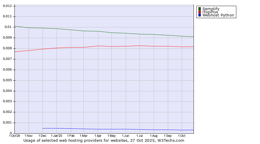 Historical trends in the usage of Semplify vs. iTopPlus vs. Webhost Python