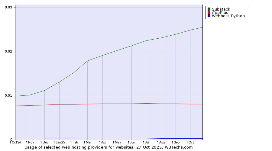 Historical trends in the usage of Substack vs. iTopPlus vs. Webhost Python