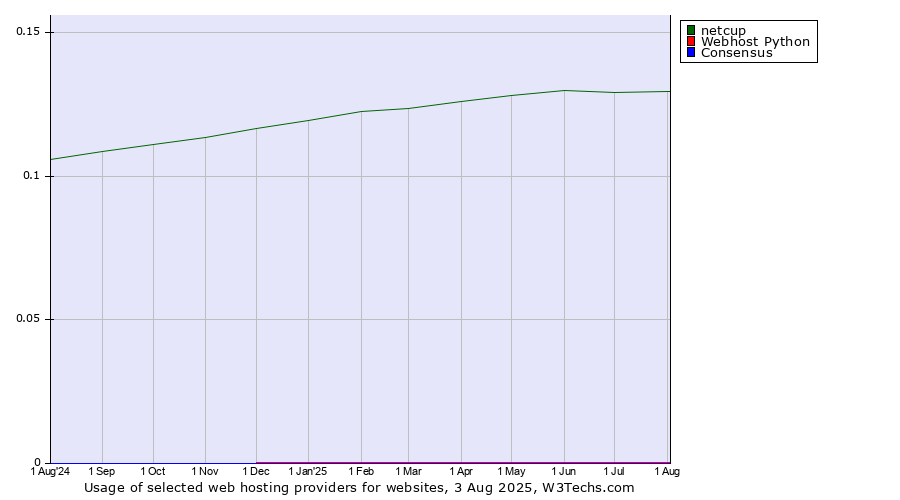 Historical trends in the usage of netcup vs. Webhost Python vs. Consensus