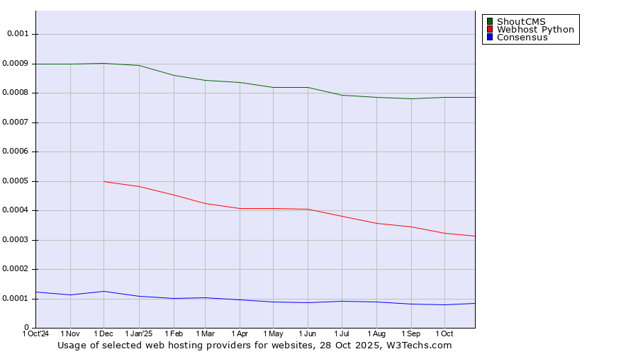 Historical trends in the usage of ShoutCMS vs. Webhost Python vs. Consensus
