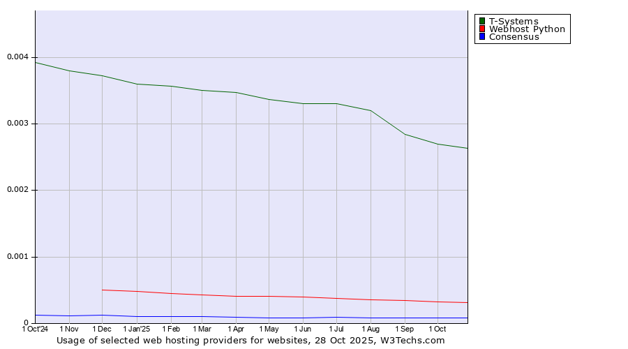 Historical trends in the usage of T-Systems vs. Webhost Python vs. Consensus