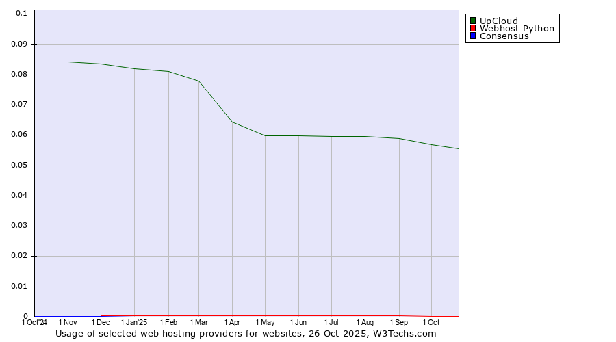Historical trends in the usage of UpCloud vs. Webhost Python vs. Consensus