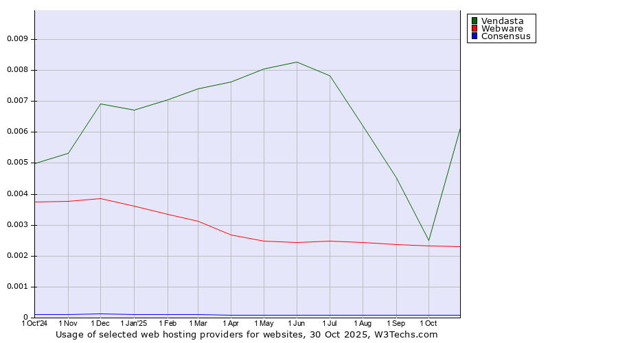Historical trends in the usage of Vendasta vs. Webware vs. Consensus