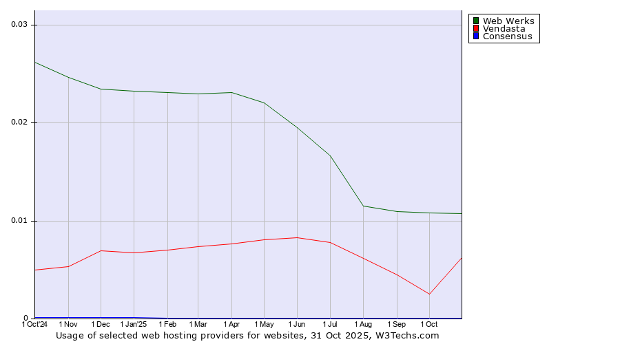 Historical trends in the usage of Web Werks vs. Vendasta vs. Consensus